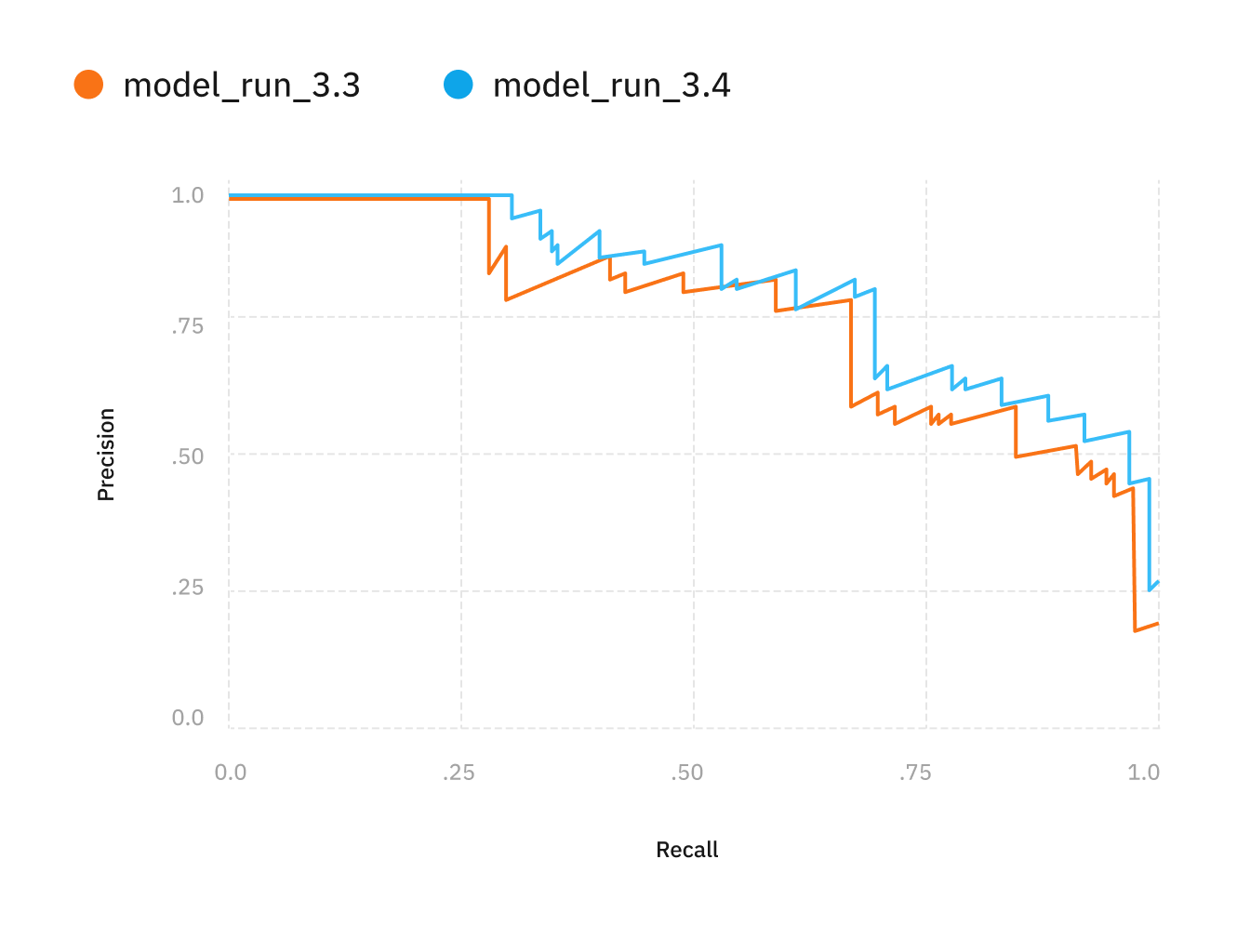 Track essential metrics across model versions