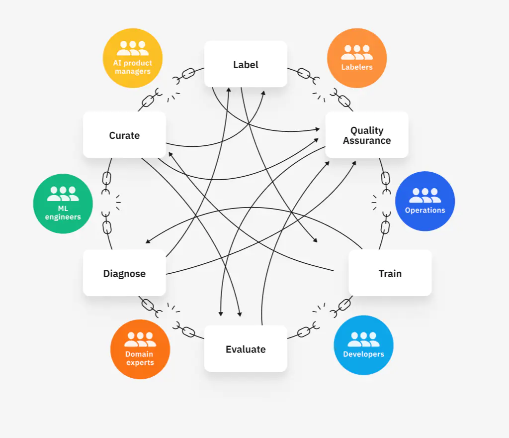 But I heard that Amazon Sagemaker meets the needs of my entire team (data scientists, analysts, and MLOps engineers)